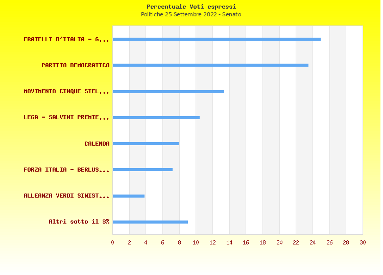 Grafico